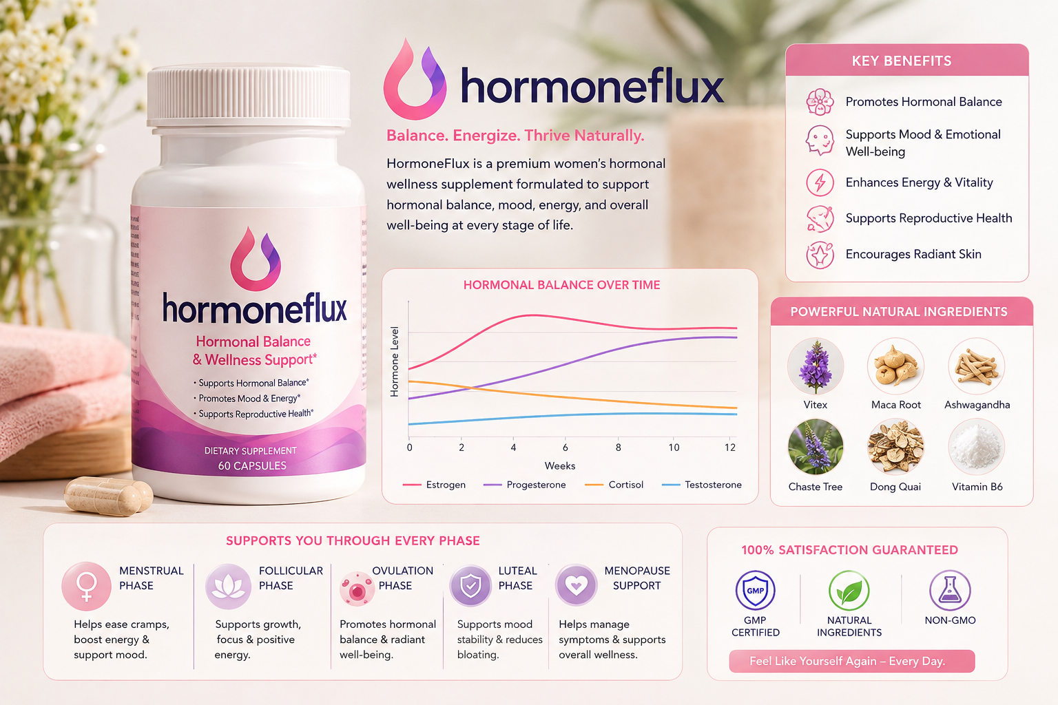 hormoneflux